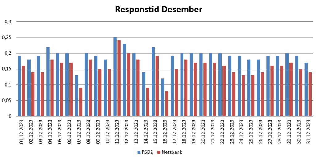 Diagram over responstid i Desember 2023 for PSD2 og nettbank