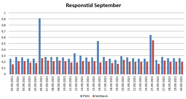 Diagram over responstid i September 2021 for PSD2 og nettbank