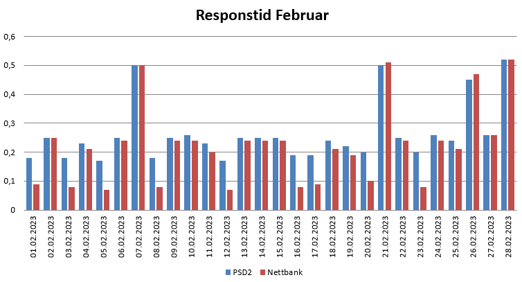 Diagram over responstid i Februar 2023 for PSD2 og nettbank