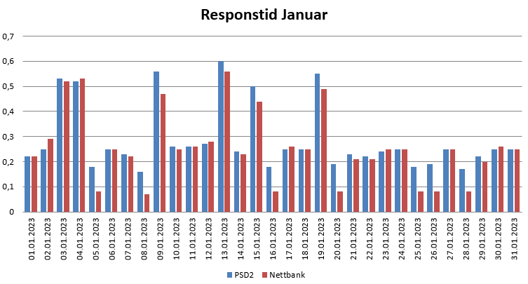 Diagram over responstid i Januar 2023 for PSD2 og nettbank