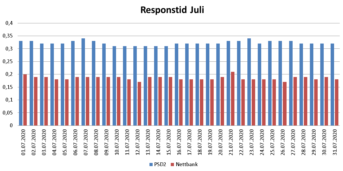 Diagram over responstid i juli 2020 for PSD2 og nettbank
