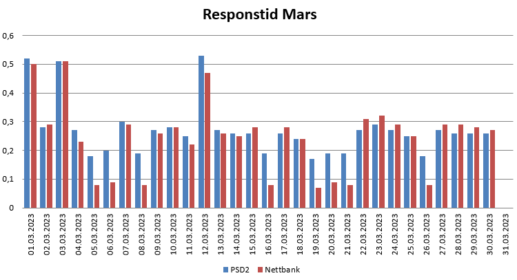 Diagram over responstid i Mars 2023 for PSD2 og nettbank