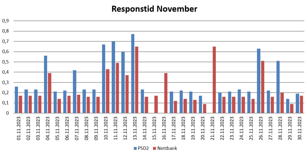 Diagram over responstid i November 2023 for PSD2 og nettbank