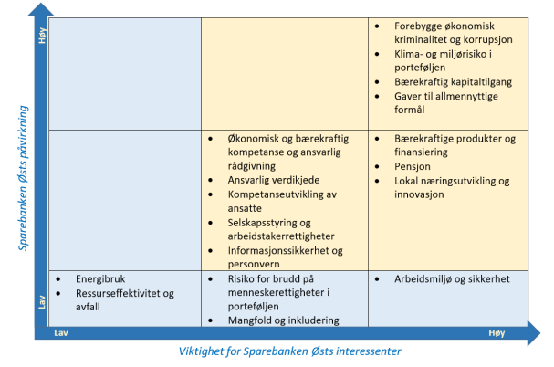 Sparebanken Øst - ESG vesentlighetsanalyse