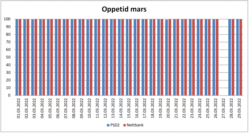 Diagram over oppetid i Mars 2022 for PSD2 og nettbank