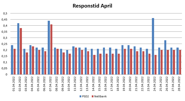 Diagram over responstid i April 2022 for PSD2 og nettbank