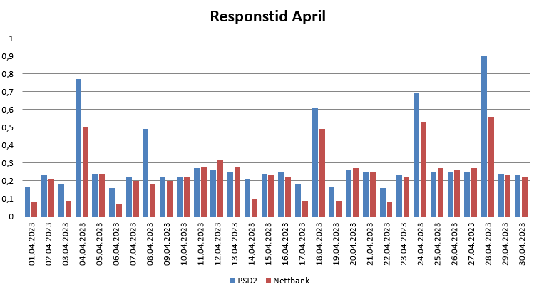 Diagram over responstid i April 2023 for PSD2 og nettbank
