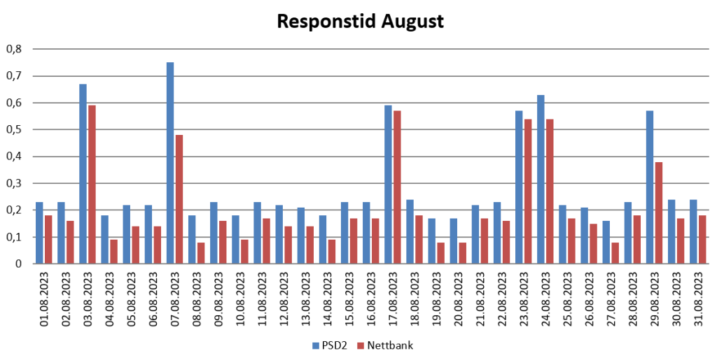 Diagram over responstid i August 2023 for PSD2 og nettbank