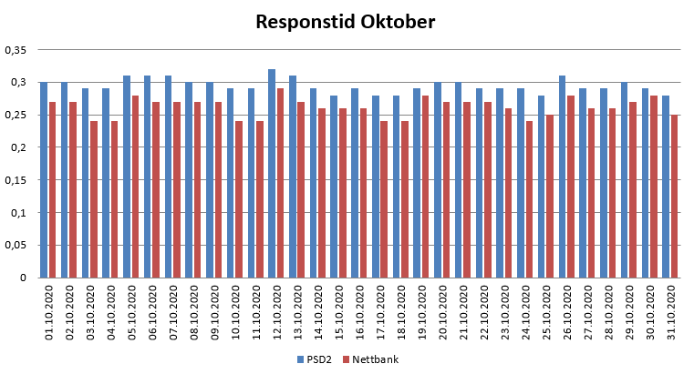 Diagram over responstid i oktober 2020 for PSD2 og nettbank