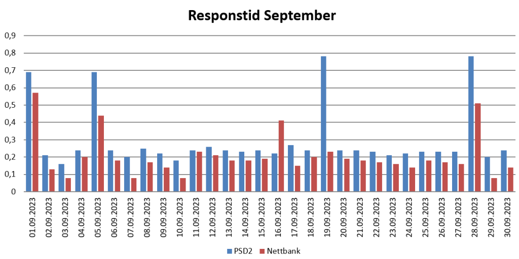 Diagram over responstid i September 2023 for PSD2 og nettbank